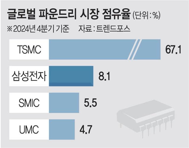 三星成功完成2纳米工艺初代可靠性评估，良率介于40%至50%之间