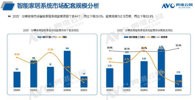 2025年第一季度精装修市场智能家居系统趋势分析